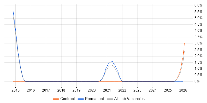 Full-Stack .NET Developer job vacancy trend in Wokingham