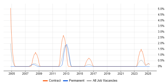 Job vacancy trend for Functional Consultant in Wokingham
