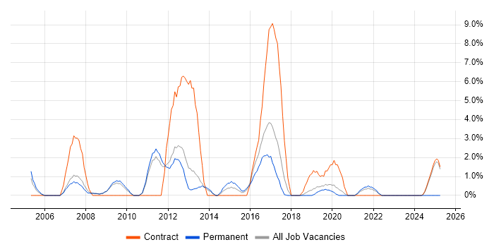 Job vacancy trend for Functional Testing in Wokingham