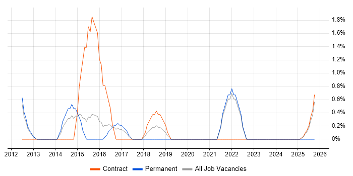 GAP Analysis job vacancy trend in Wokingham