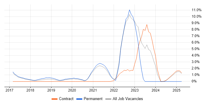 Job vacancy trend for GCP in Wokingham Job vacancy trend for GCP in Wokingham