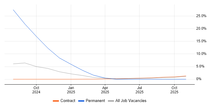 Generative AI job vacancy trend in Wokingham