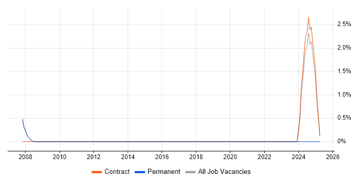 Job vacancy trend for Genesys in Wokingham