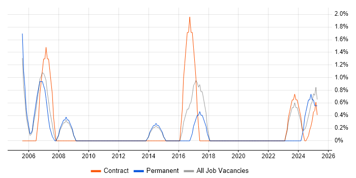 Job vacancy trend for GIS in Wokingham
