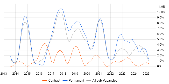 Job vacancy trend for Git in Wokingham Job vacancy trend for Git in Wokingham
