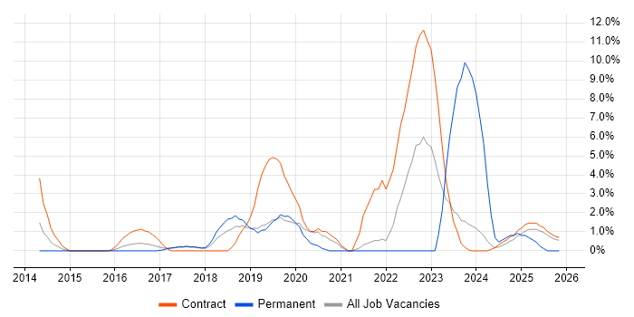 GitHub job vacancy trend in Wokingham