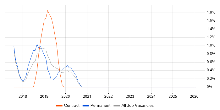 GitLab job vacancy trend in Wokingham