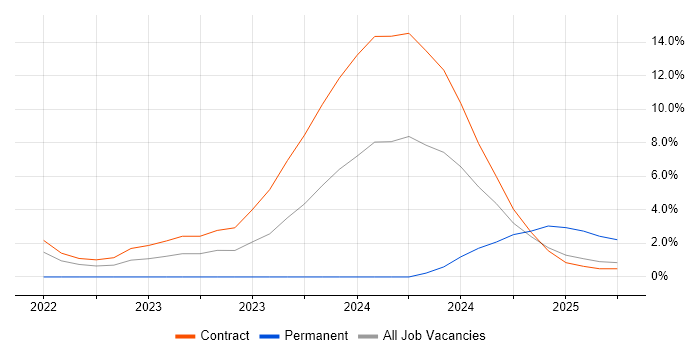 Job vacancy trend for GitOps in Wokingham Job vacancy trend for GitOps in Wokingham