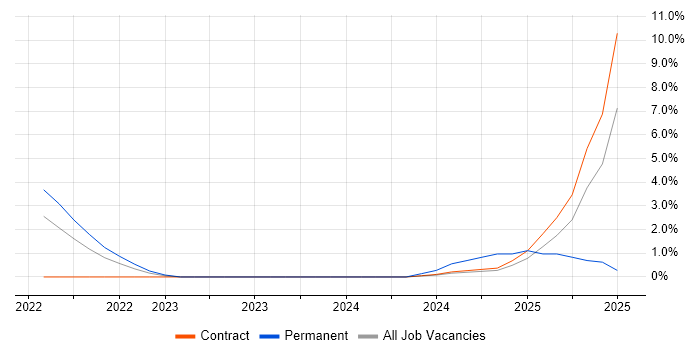 Job vacancy trend for Go in Wokingham