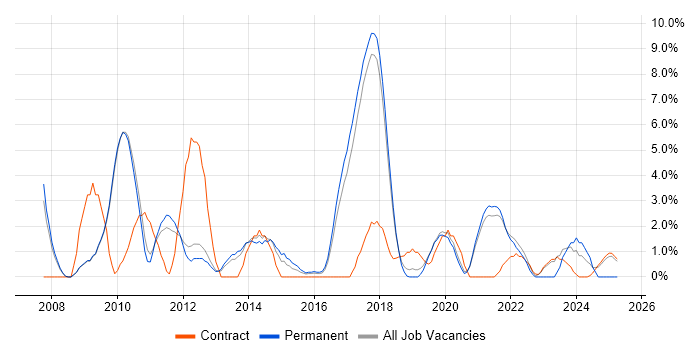 Job vacancy trend for Google in Wokingham Job vacancy trend for Google in Wokingham