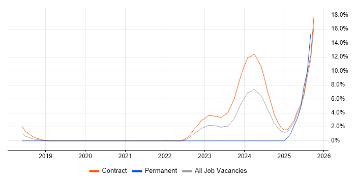Grafana job vacancy trend in Wokingham Grafana job vacancy trend in Wokingham