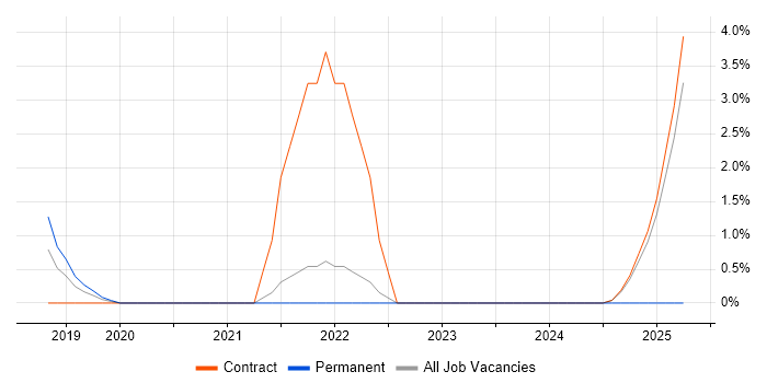Job vacancy trend for GraphQL in Wokingham