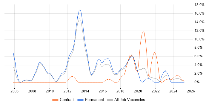 Job vacancy trend for Greenfield Project in Wokingham