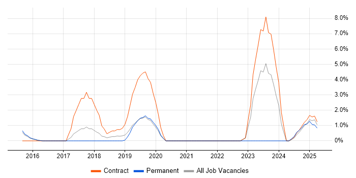 Job vacancy trend for Hadoop in Wokingham
