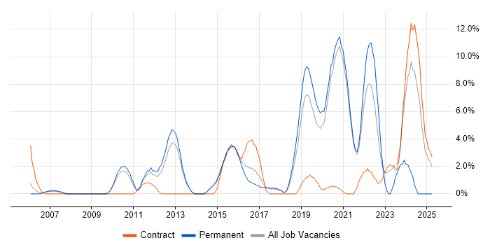 Job vacancy trend for High Availability in Wokingham