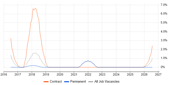 HP ALM job vacancy trend in Wokingham