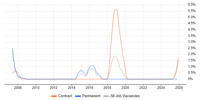 HP UFT job vacancy trend in Wokingham