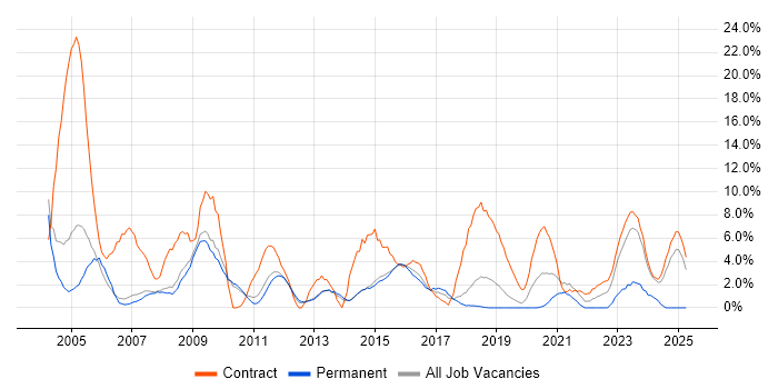 Job vacancy trend for HP in Wokingham Job vacancy trend for HP in Wokingham
