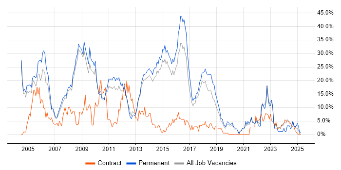 Job vacancy trend for HTML in Wokingham Job vacancy trend for HTML in Wokingham