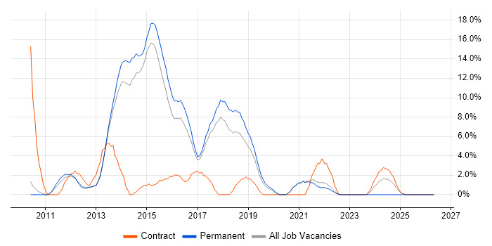HTML5 job vacancy trend in Wokingham