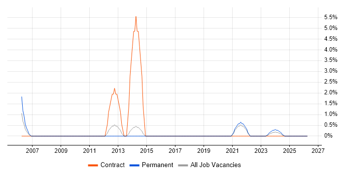HTTPS job vacancy trend in Wokingham