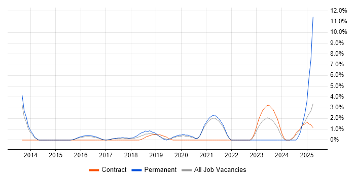 Job vacancy trend for Hybrid Cloud in Wokingham Job vacancy trend for Hybrid Cloud in Wokingham