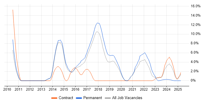Job vacancy trend for Hyper-V in Wokingham