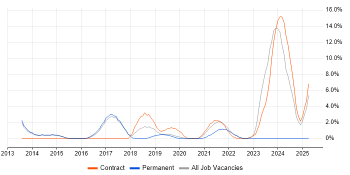 Job vacancy trend for IaaS in Wokingham