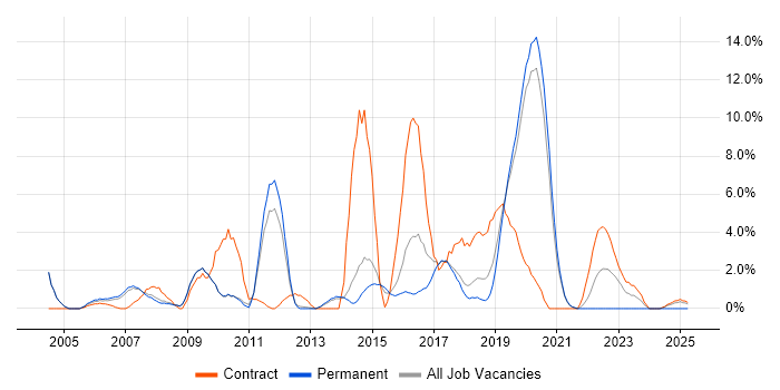 Job vacancy trend for IBM in Wokingham Job vacancy trend for IBM in Wokingham