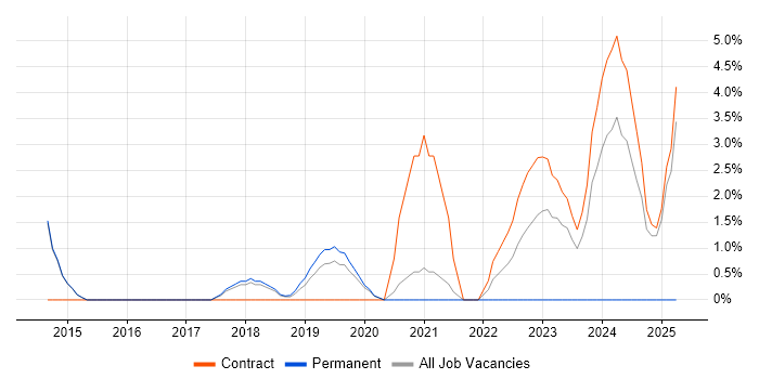 Job vacancy trend for Identity Access Management in Wokingham Job vacancy trend for Identity Access Management in Wokingham