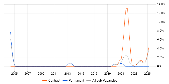 Job vacancy trend for Identity Management in Wokingham Job vacancy trend for Identity Management in Wokingham