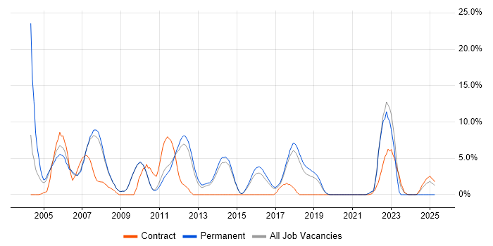 Job vacancy trend for IIS in Wokingham