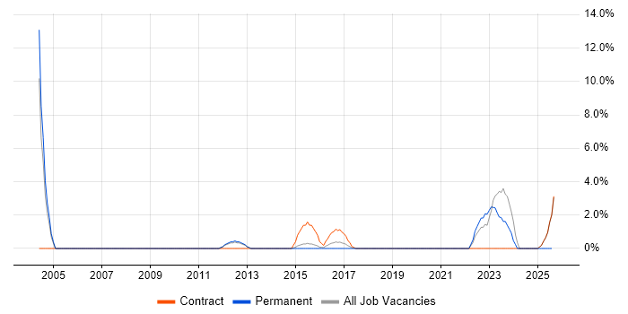 Job vacancy trend for Impact Assessments in Wokingham