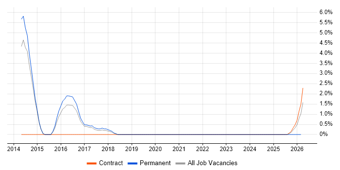 Implementation Specialist job vacancy trend in Wokingham