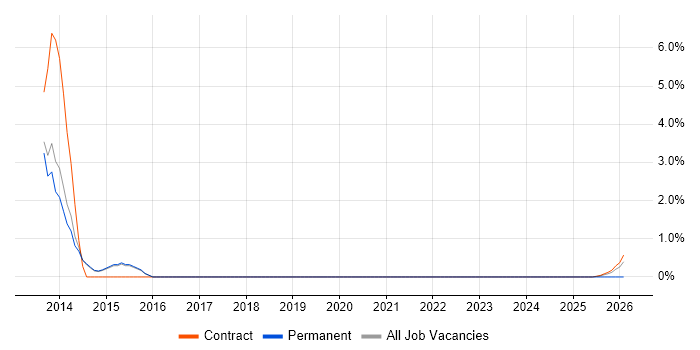 Incident Analyst job vacancy trend in Wokingham