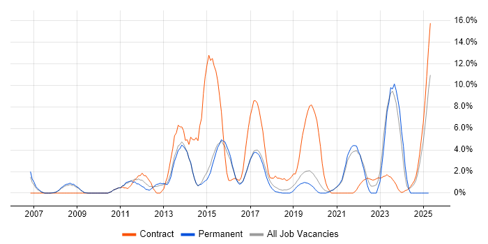 Job vacancy trend for Incident Management in Wokingham Job vacancy trend for Incident Management in Wokingham