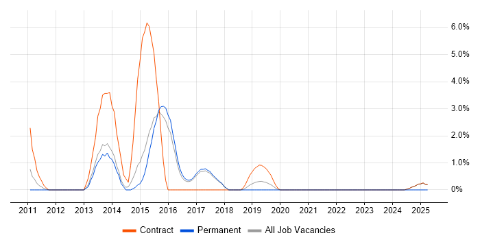 Job vacancy trend for Incident Manager in Wokingham