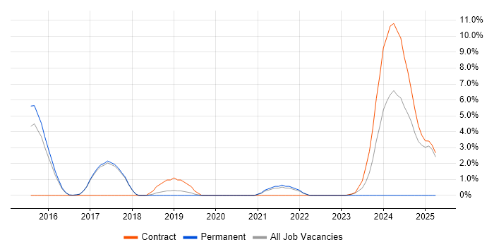 Job vacancy trend for Incident Response in Wokingham Job vacancy trend for Incident Response in Wokingham