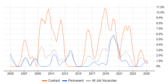Job vacancy trend for Influencing Skills in Wokingham Job vacancy trend for Influencing Skills in Wokingham