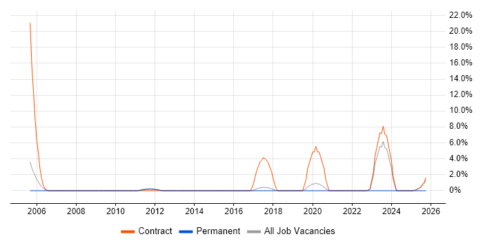 Informatica job vacancy trend in Wokingham