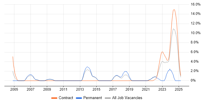 Job vacancy trend for Infrastructure Analyst in Wokingham