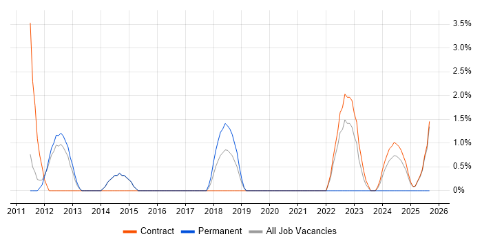 Infrastructure Architect job vacancy trend in Wokingham
