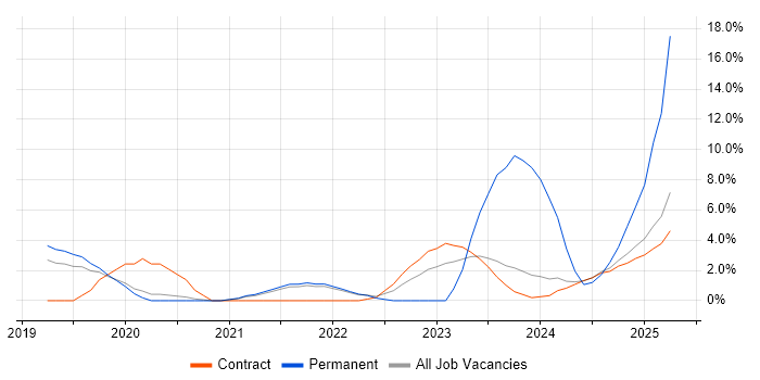 Job vacancy trend for Infrastructure as Code in Wokingham