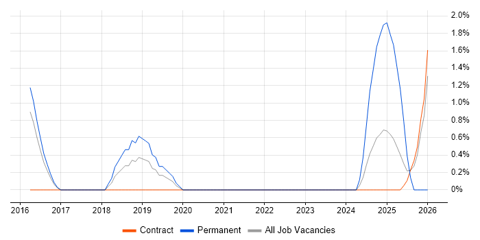 Infrastructure Automation job vacancy trend in Wokingham