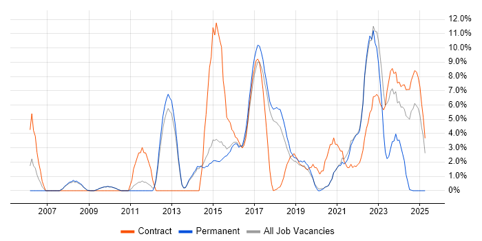 Job vacancy trend for Infrastructure Engineering in Wokingham Job vacancy trend for Infrastructure Engineering in Wokingham