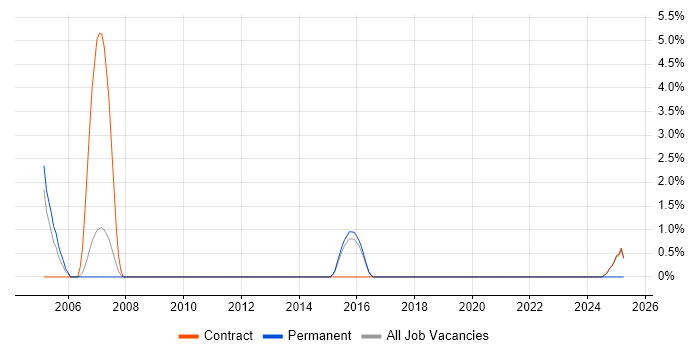 Job vacancy trend for Infrastructure Maintenance in Wokingham