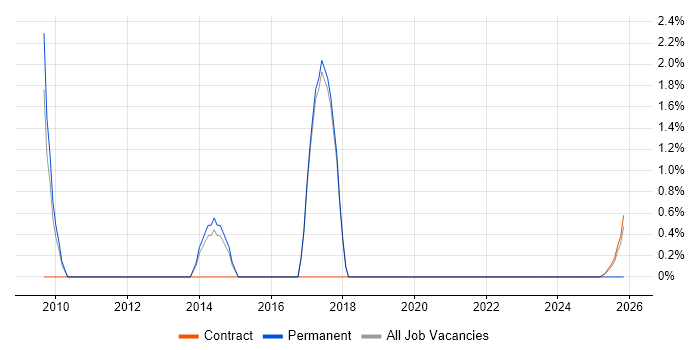 Infrastructure Monitoring job vacancy trend in Wokingham