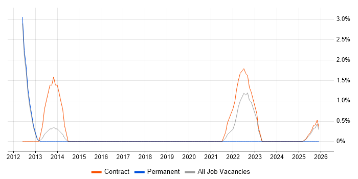 Infrastructure Solutions Architect job vacancy trend in Wokingham