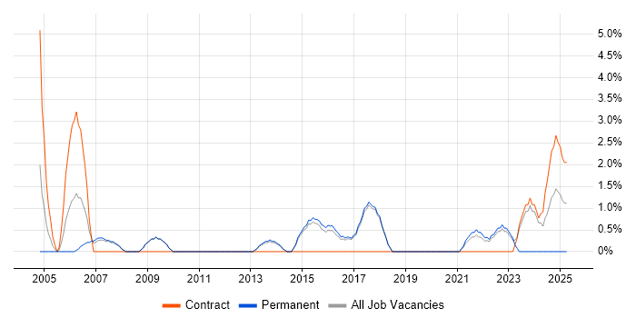 Job vacancy trend for Infrastructure Support in Wokingham