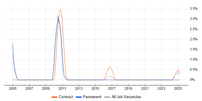 Job vacancy trend for Integration Consultant in Wokingham